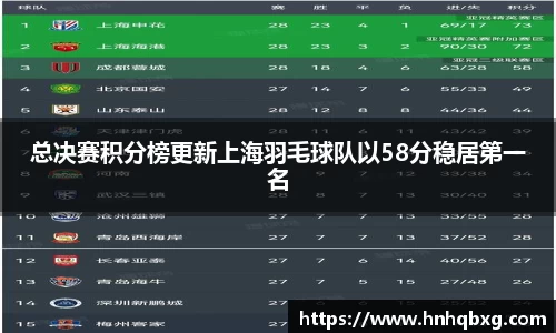 总决赛积分榜更新上海羽毛球队以58分稳居第一名