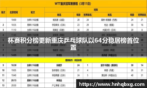 杯赛积分榜更新重庆乒乓球队以64分稳居榜首位置